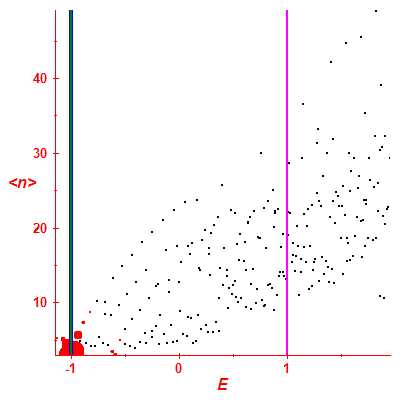 Peres lattice <N>
